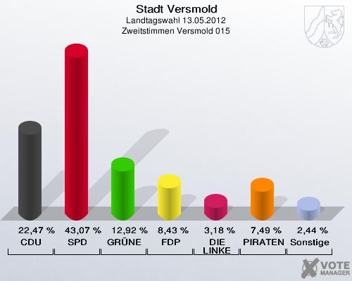 Stadt Versmold, Landtagswahl 13.05.2012, Zweitstimmen Versmold 015: CDU: 22,47 %. SPD: 43,07 %. GRÜNE: 12,92 %. FDP: 8,43 %. DIE LINKE: 3,18 %. PIRATEN: 7,49 %. Sonstige: 2,44 %. 