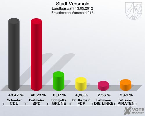 Stadt Versmold, Landtagswahl 13.05.2012, Erststimmen Versmold 016: Schaefer CDU: 40,47 %. Fortmeier SPD: 40,23 %. Schmolke GRÜNE: 8,37 %. Dr. Kerbein FDP: 4,88 %. Lehmann DIE LINKE: 2,56 %. Wussow PIRATEN: 3,49 %. 