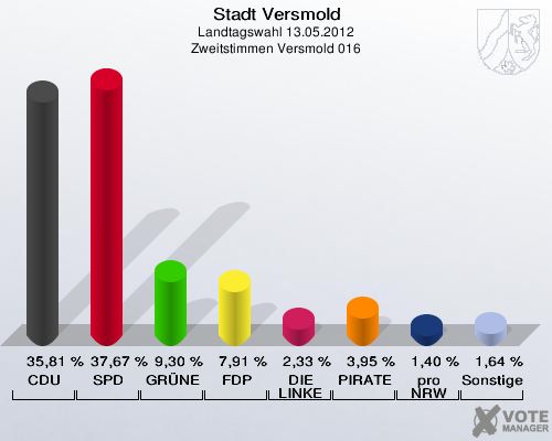 Stadt Versmold, Landtagswahl 13.05.2012, Zweitstimmen Versmold 016: CDU: 35,81 %. SPD: 37,67 %. GRÜNE: 9,30 %. FDP: 7,91 %. DIE LINKE: 2,33 %. PIRATEN: 3,95 %. pro NRW: 1,40 %. Sonstige: 1,64 %. 