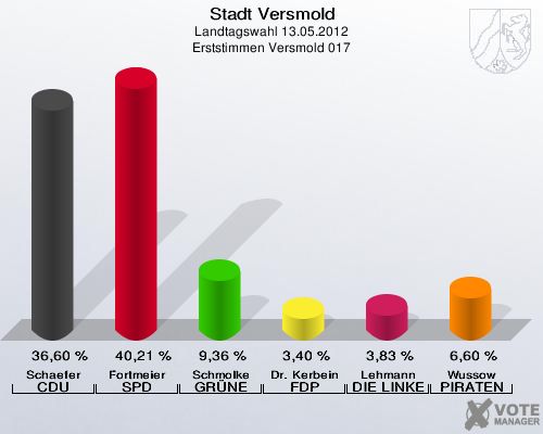 Stadt Versmold, Landtagswahl 13.05.2012, Erststimmen Versmold 017: Schaefer CDU: 36,60 %. Fortmeier SPD: 40,21 %. Schmolke GRÜNE: 9,36 %. Dr. Kerbein FDP: 3,40 %. Lehmann DIE LINKE: 3,83 %. Wussow PIRATEN: 6,60 %. 