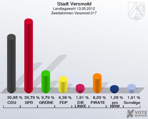 Stadt Versmold, Landtagswahl 13.05.2012, Zweitstimmen Versmold 017: CDU: 30,85 %. SPD: 39,79 %. GRÜNE: 9,79 %. FDP: 6,38 %. DIE LINKE: 1,91 %. PIRATEN: 8,09 %. pro NRW: 1,28 %. Sonstige: 1,91 %. 