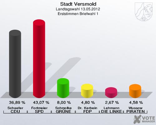 Stadt Versmold, Landtagswahl 13.05.2012, Erststimmen Briefwahl 1: Schaefer CDU: 36,89 %. Fortmeier SPD: 43,07 %. Schmolke GRÜNE: 8,00 %. Dr. Kerbein FDP: 4,80 %. Lehmann DIE LINKE: 2,67 %. Wussow PIRATEN: 4,58 %. 