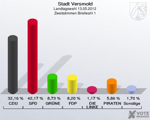 Stadt Versmold, Landtagswahl 13.05.2012, Zweitstimmen Briefwahl 1: CDU: 32,16 %. SPD: 42,17 %. GRÜNE: 8,73 %. FDP: 8,20 %. DIE LINKE: 1,17 %. PIRATEN: 5,86 %. Sonstige: 1,70 %. 