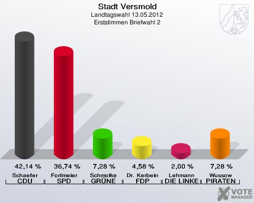Stadt Versmold, Landtagswahl 13.05.2012, Erststimmen Briefwahl 2: Schaefer CDU: 42,14 %. Fortmeier SPD: 36,74 %. Schmolke GRÜNE: 7,28 %. Dr. Kerbein FDP: 4,58 %. Lehmann DIE LINKE: 2,00 %. Wussow PIRATEN: 7,28 %. 