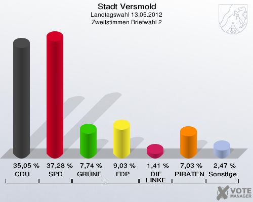 Stadt Versmold, Landtagswahl 13.05.2012, Zweitstimmen Briefwahl 2: CDU: 35,05 %. SPD: 37,28 %. GRÜNE: 7,74 %. FDP: 9,03 %. DIE LINKE: 1,41 %. PIRATEN: 7,03 %. Sonstige: 2,47 %. 
