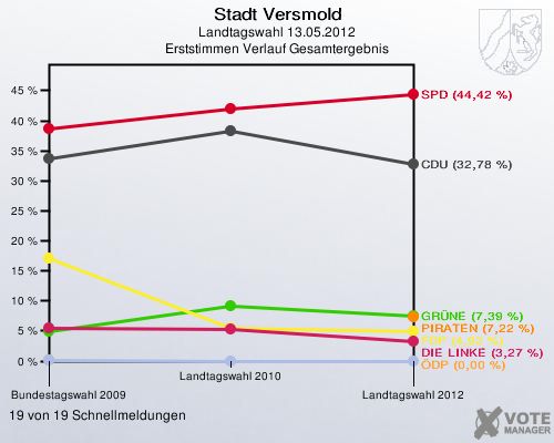Stadt Versmold, Landtagswahl 13.05.2012, Erststimmen Verlauf Gesamtergebnis: 19 von 19 Schnellmeldungen