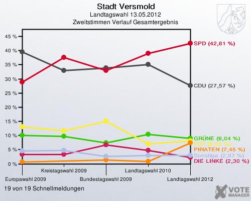 Stadt Versmold, Landtagswahl 13.05.2012, Zweitstimmen Verlauf Gesamtergebnis: 19 von 19 Schnellmeldungen
