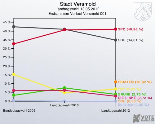Stadt Versmold, Landtagswahl 13.05.2012, Erststimmen Verlauf Versmold 001: 