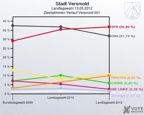 Stadt Versmold, Landtagswahl 13.05.2012, Zweitstimmen Verlauf Versmold 001: 