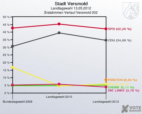 Stadt Versmold, Landtagswahl 13.05.2012, Erststimmen Verlauf Versmold 002: 
