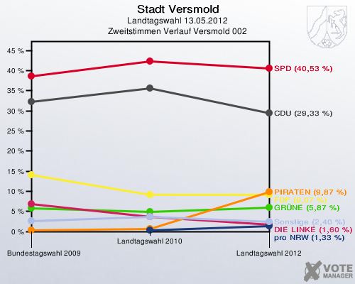 Stadt Versmold, Landtagswahl 13.05.2012, Zweitstimmen Verlauf Versmold 002: 