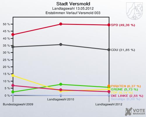 Stadt Versmold, Landtagswahl 13.05.2012, Erststimmen Verlauf Versmold 003: 