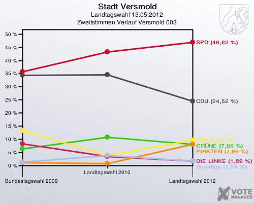 Stadt Versmold, Landtagswahl 13.05.2012, Zweitstimmen Verlauf Versmold 003: 