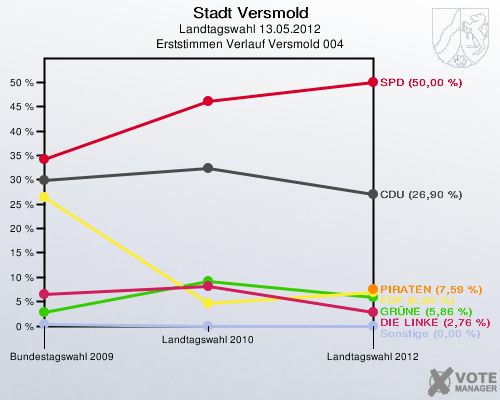Stadt Versmold, Landtagswahl 13.05.2012, Erststimmen Verlauf Versmold 004: 