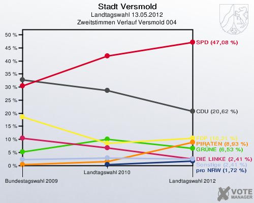 Stadt Versmold, Landtagswahl 13.05.2012, Zweitstimmen Verlauf Versmold 004: 