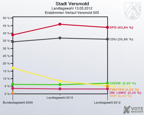 Stadt Versmold, Landtagswahl 13.05.2012, Erststimmen Verlauf Versmold 005: 