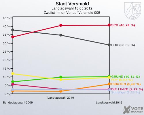 Stadt Versmold, Landtagswahl 13.05.2012, Zweitstimmen Verlauf Versmold 005: 