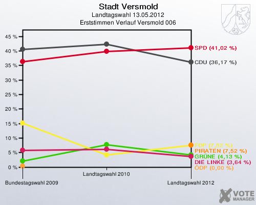 Stadt Versmold, Landtagswahl 13.05.2012, Erststimmen Verlauf Versmold 006: 