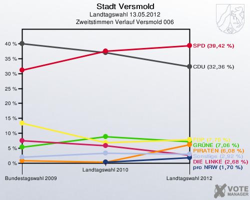Stadt Versmold, Landtagswahl 13.05.2012, Zweitstimmen Verlauf Versmold 006: 