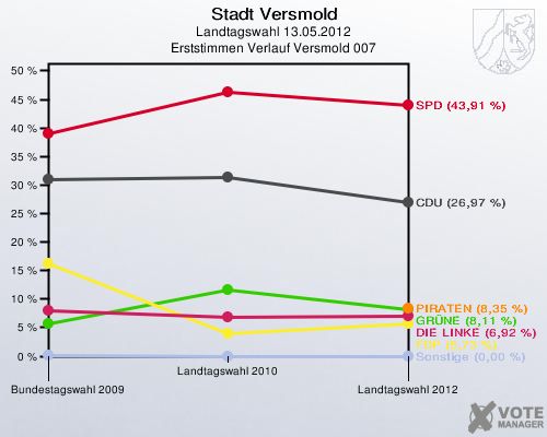 Stadt Versmold, Landtagswahl 13.05.2012, Erststimmen Verlauf Versmold 007: 
