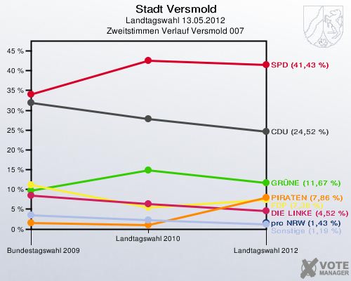 Stadt Versmold, Landtagswahl 13.05.2012, Zweitstimmen Verlauf Versmold 007: 