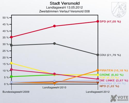 Stadt Versmold, Landtagswahl 13.05.2012, Zweitstimmen Verlauf Versmold 008: 