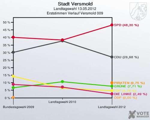 Stadt Versmold, Landtagswahl 13.05.2012, Erststimmen Verlauf Versmold 009: 