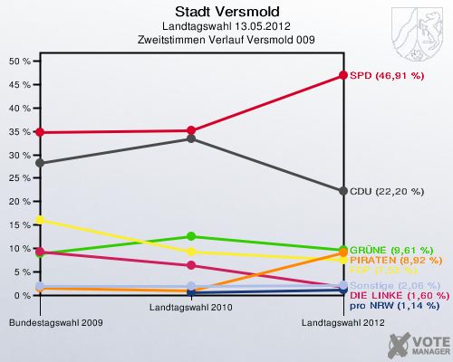 Stadt Versmold, Landtagswahl 13.05.2012, Zweitstimmen Verlauf Versmold 009: 