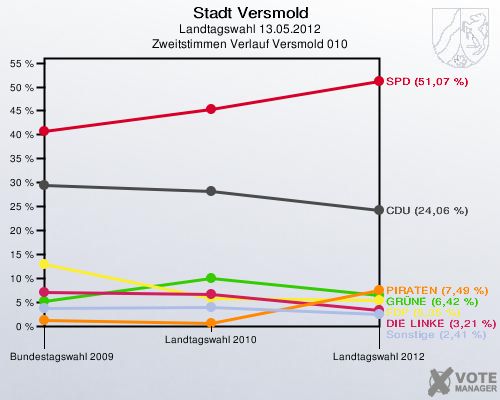 Stadt Versmold, Landtagswahl 13.05.2012, Zweitstimmen Verlauf Versmold 010: 