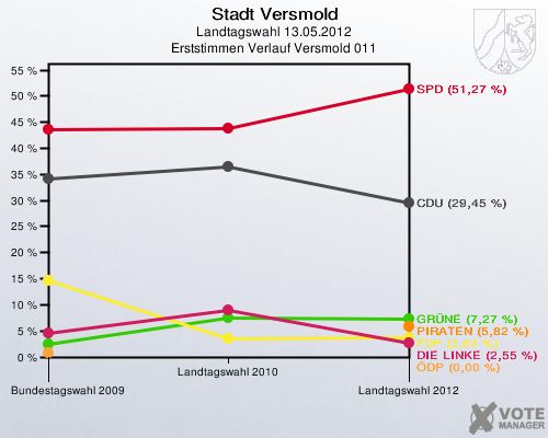 Stadt Versmold, Landtagswahl 13.05.2012, Erststimmen Verlauf Versmold 011: 