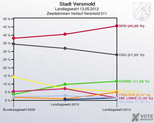 Stadt Versmold, Landtagswahl 13.05.2012, Zweitstimmen Verlauf Versmold 011: 