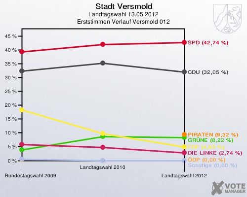 Stadt Versmold, Landtagswahl 13.05.2012, Erststimmen Verlauf Versmold 012: 