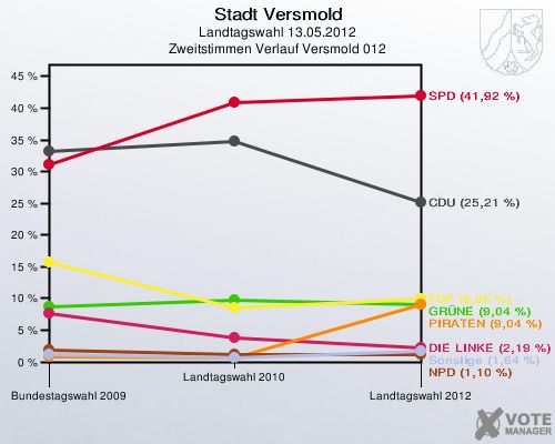 Stadt Versmold, Landtagswahl 13.05.2012, Zweitstimmen Verlauf Versmold 012: 