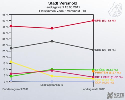 Stadt Versmold, Landtagswahl 13.05.2012, Erststimmen Verlauf Versmold 013: 