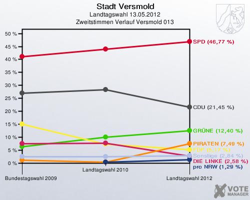 Stadt Versmold, Landtagswahl 13.05.2012, Zweitstimmen Verlauf Versmold 013: 