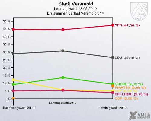 Stadt Versmold, Landtagswahl 13.05.2012, Erststimmen Verlauf Versmold 014: 