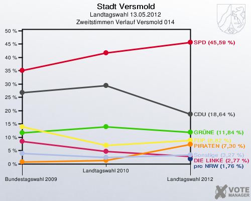 Stadt Versmold, Landtagswahl 13.05.2012, Zweitstimmen Verlauf Versmold 014: 