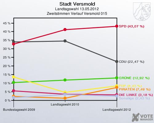 Stadt Versmold, Landtagswahl 13.05.2012, Zweitstimmen Verlauf Versmold 015: 