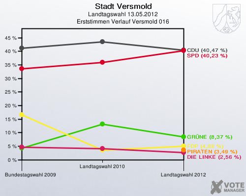Stadt Versmold, Landtagswahl 13.05.2012, Erststimmen Verlauf Versmold 016: 