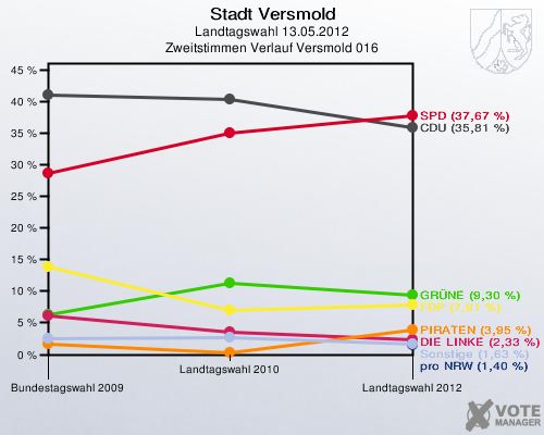 Stadt Versmold, Landtagswahl 13.05.2012, Zweitstimmen Verlauf Versmold 016: 