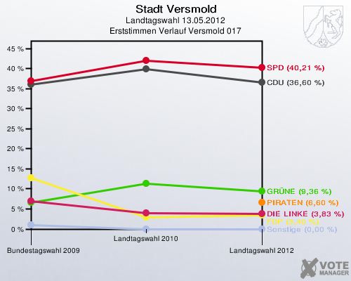 Stadt Versmold, Landtagswahl 13.05.2012, Erststimmen Verlauf Versmold 017: 