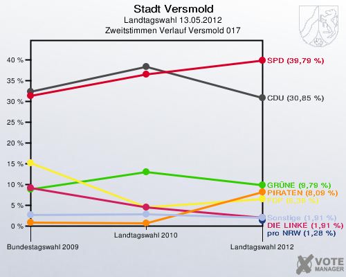 Stadt Versmold, Landtagswahl 13.05.2012, Zweitstimmen Verlauf Versmold 017: 
