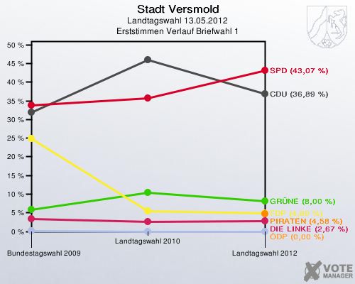 Stadt Versmold, Landtagswahl 13.05.2012, Erststimmen Verlauf Briefwahl 1: 