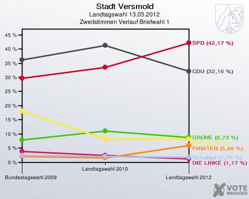 Stadt Versmold, Landtagswahl 13.05.2012, Zweitstimmen Verlauf Briefwahl 1: 
