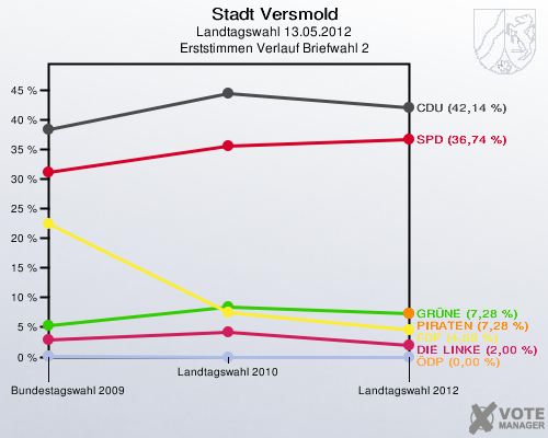 Stadt Versmold, Landtagswahl 13.05.2012, Erststimmen Verlauf Briefwahl 2: 