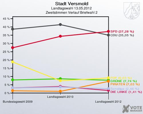 Stadt Versmold, Landtagswahl 13.05.2012, Zweitstimmen Verlauf Briefwahl 2: 