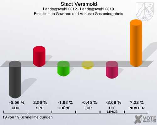 Stadt Versmold, Landtagswahl 2012 - Landtagswahl 2010, Erststimmen Gewinne und Verluste Gesamtergebnis: CDU: -5,56 %. SPD: 2,56 %. GRÜNE: -1,68 %. FDP: -0,45 %. DIE LINKE: -2,08 %. PIRATEN: 7,22 %. 19 von 19 Schnellmeldungen