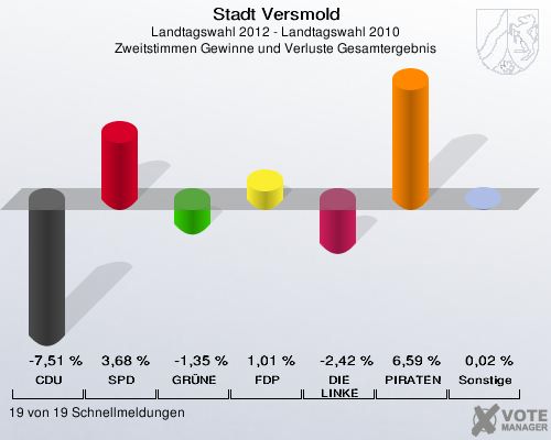 Stadt Versmold, Landtagswahl 2012 - Landtagswahl 2010, Zweitstimmen Gewinne und Verluste Gesamtergebnis: CDU: -7,51 %. SPD: 3,68 %. GRÜNE: -1,35 %. FDP: 1,01 %. DIE LINKE: -2,42 %. PIRATEN: 6,59 %. Sonstige: 0,02 %. 19 von 19 Schnellmeldungen