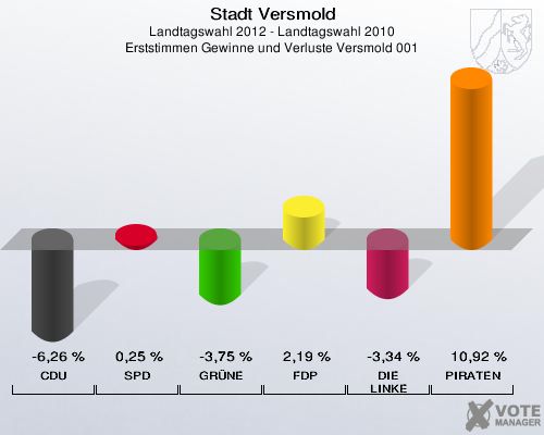 Stadt Versmold, Landtagswahl 2012 - Landtagswahl 2010, Erststimmen Gewinne und Verluste Versmold 001: CDU: -6,26 %. SPD: 0,25 %. GRÜNE: -3,75 %. FDP: 2,19 %. DIE LINKE: -3,34 %. PIRATEN: 10,92 %. 