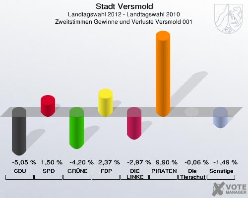 Stadt Versmold, Landtagswahl 2012 - Landtagswahl 2010, Zweitstimmen Gewinne und Verluste Versmold 001: CDU: -5,05 %. SPD: 1,50 %. GRÜNE: -4,20 %. FDP: 2,37 %. DIE LINKE: -2,97 %. PIRATEN: 9,90 %. Die Tierschutzpartei: -0,06 %. Sonstige: -1,49 %. 